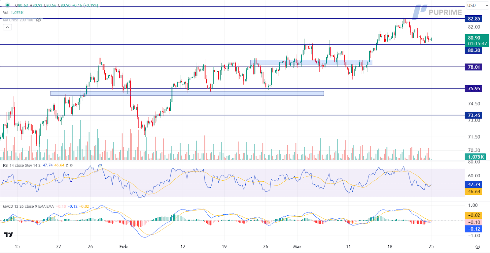 crude oil price chart 25 March 2024 prop trading