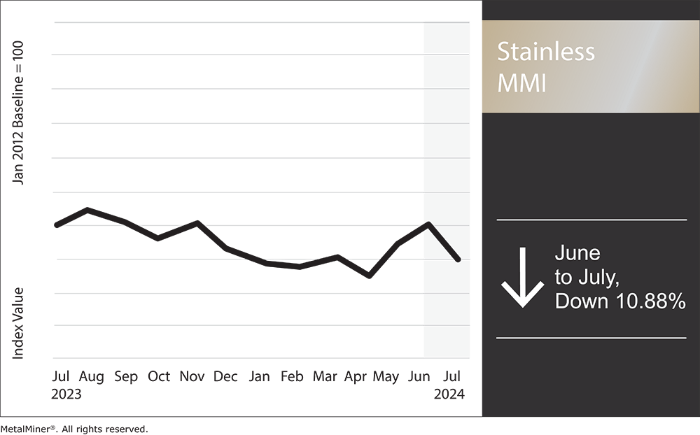 nickel price, MMI July 2024