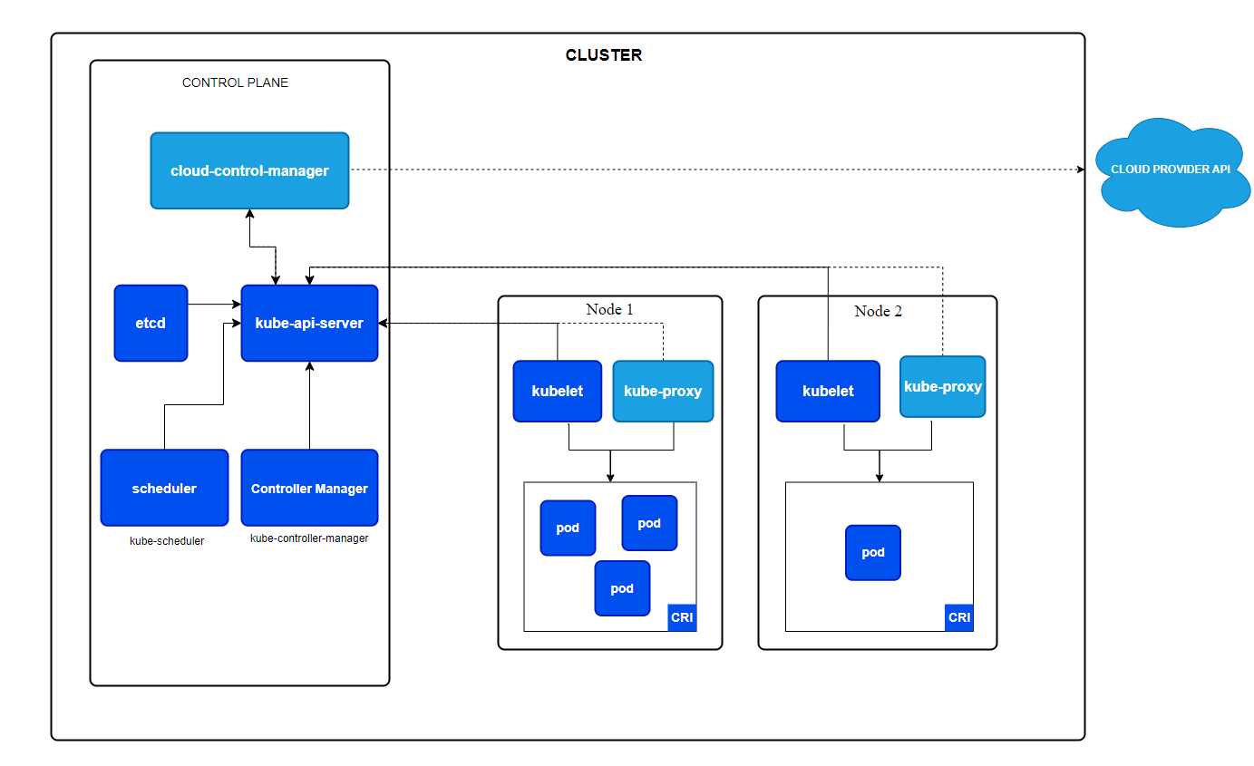 Kubernetes Architecture
