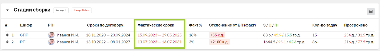 Рис. 9. Контролировать сроки стало удобнее – информация таблицы всегда актуальна&nbsp;