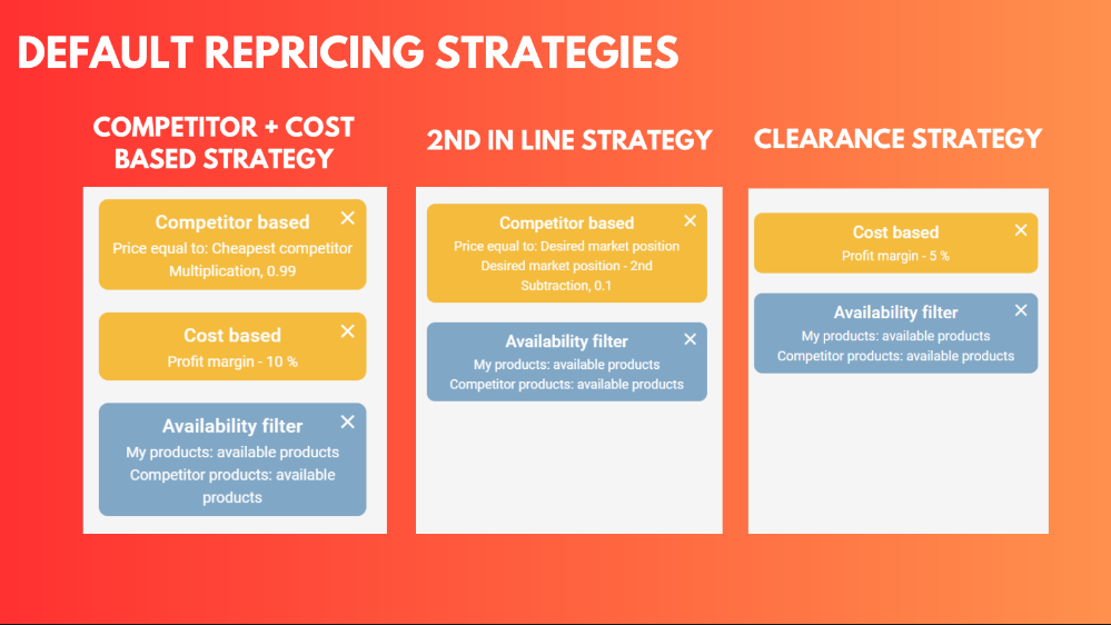 default repricing strategies