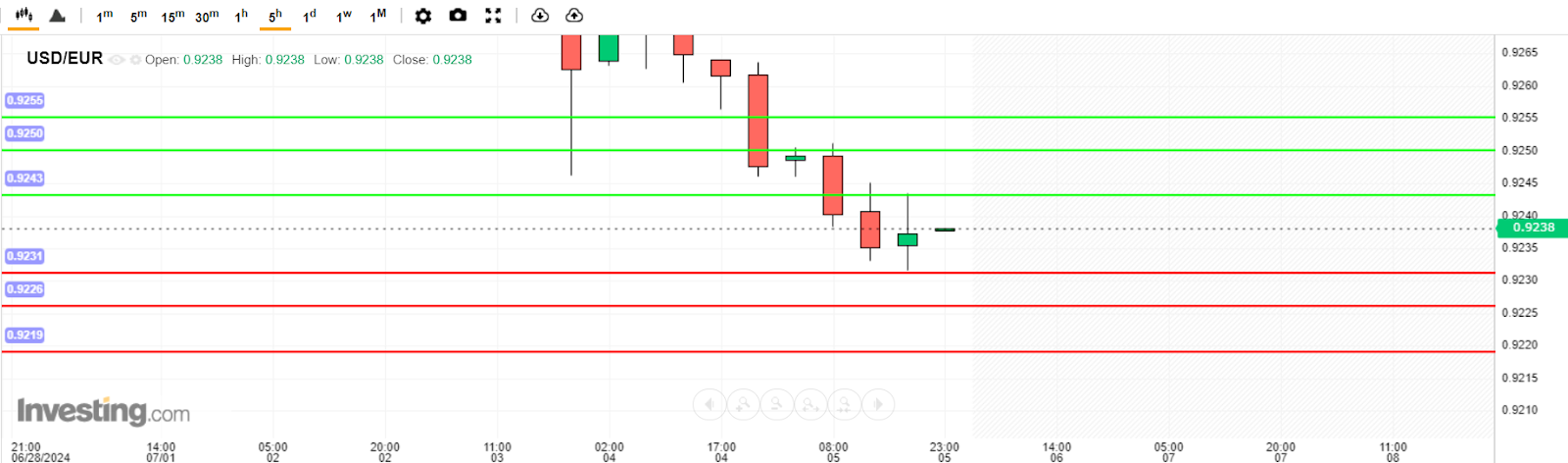 บทวิเคราะห์ USD/EUR วันนี้