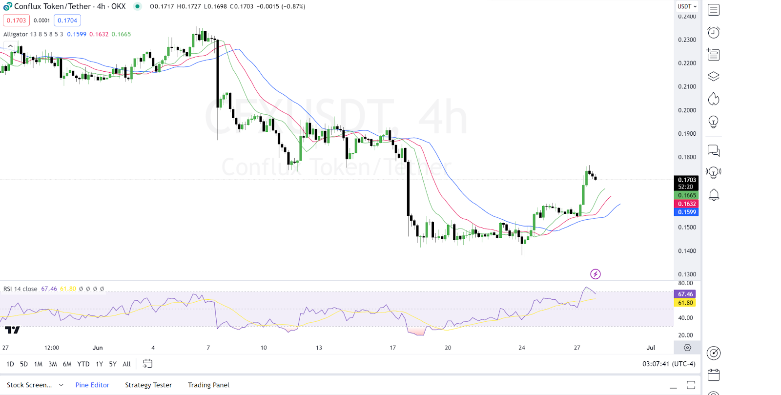 4時間足CFX/USDTチャート |出典: TradingView