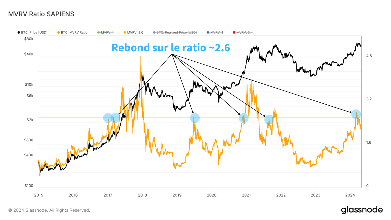 L'image représente historiquement les fois où le prix a rebondit sur le ratio 2.6 du MVRV. Souvent un premier pas du marché vers des prises de profits de la part des investisseurs, avant de repartir à la hausse.