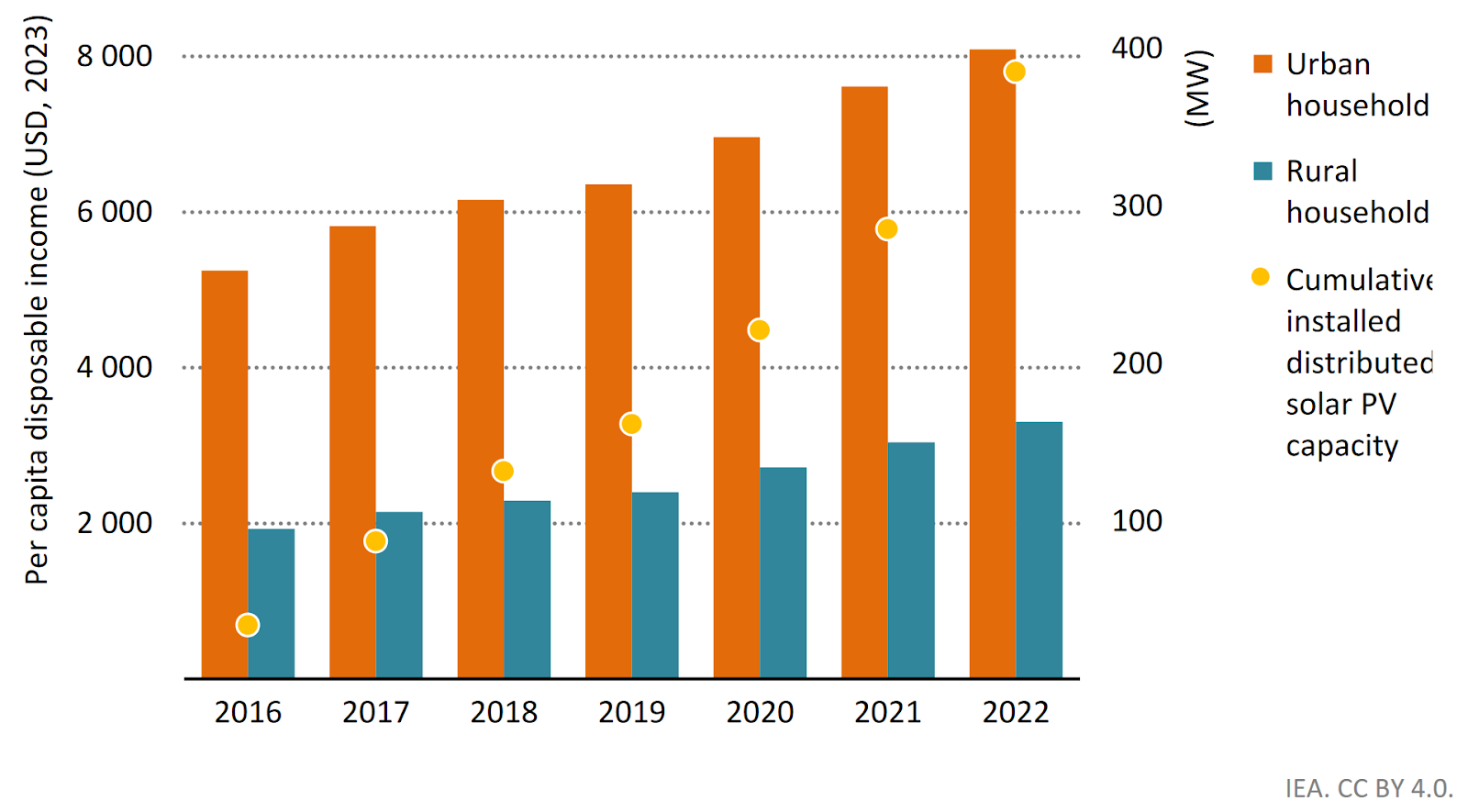 Change in Cumulative Solar PV Capacity and Rural and Urban Household Income, China, 2016 - 2022, Source: IEA