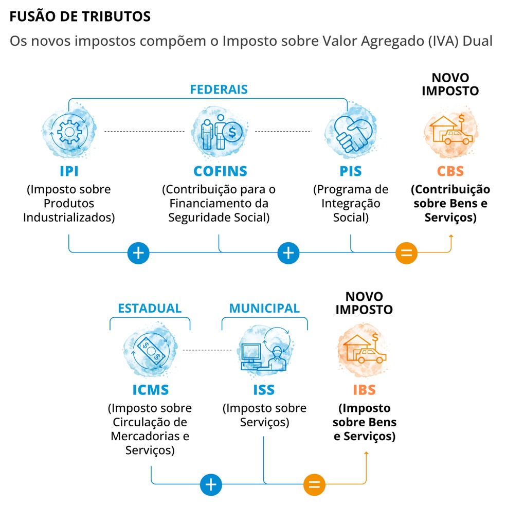 Fusão de tributos prevista na Reforma Tributária — Foto: Editoria de Arte