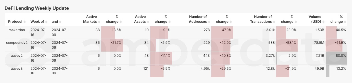 Amberdata DeFi Lending protocol comparisons from weeks 7/9/2024 and 7/16/2024. MakerDAO, Compound v2, Aave v2 and aave v3