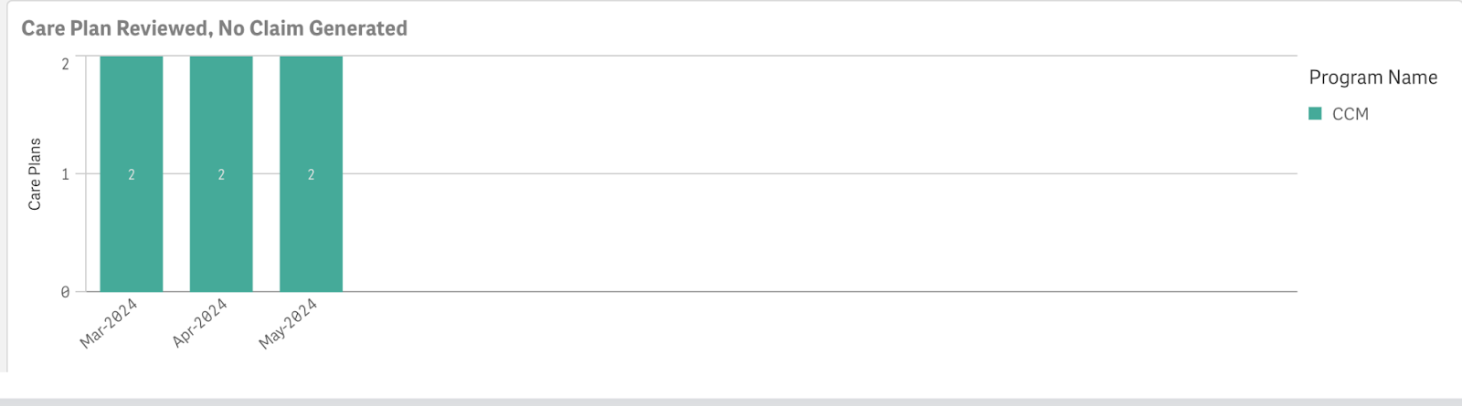 An example of ThoroughCare's graph that shows how many care plans were created, but no claim was generated for them