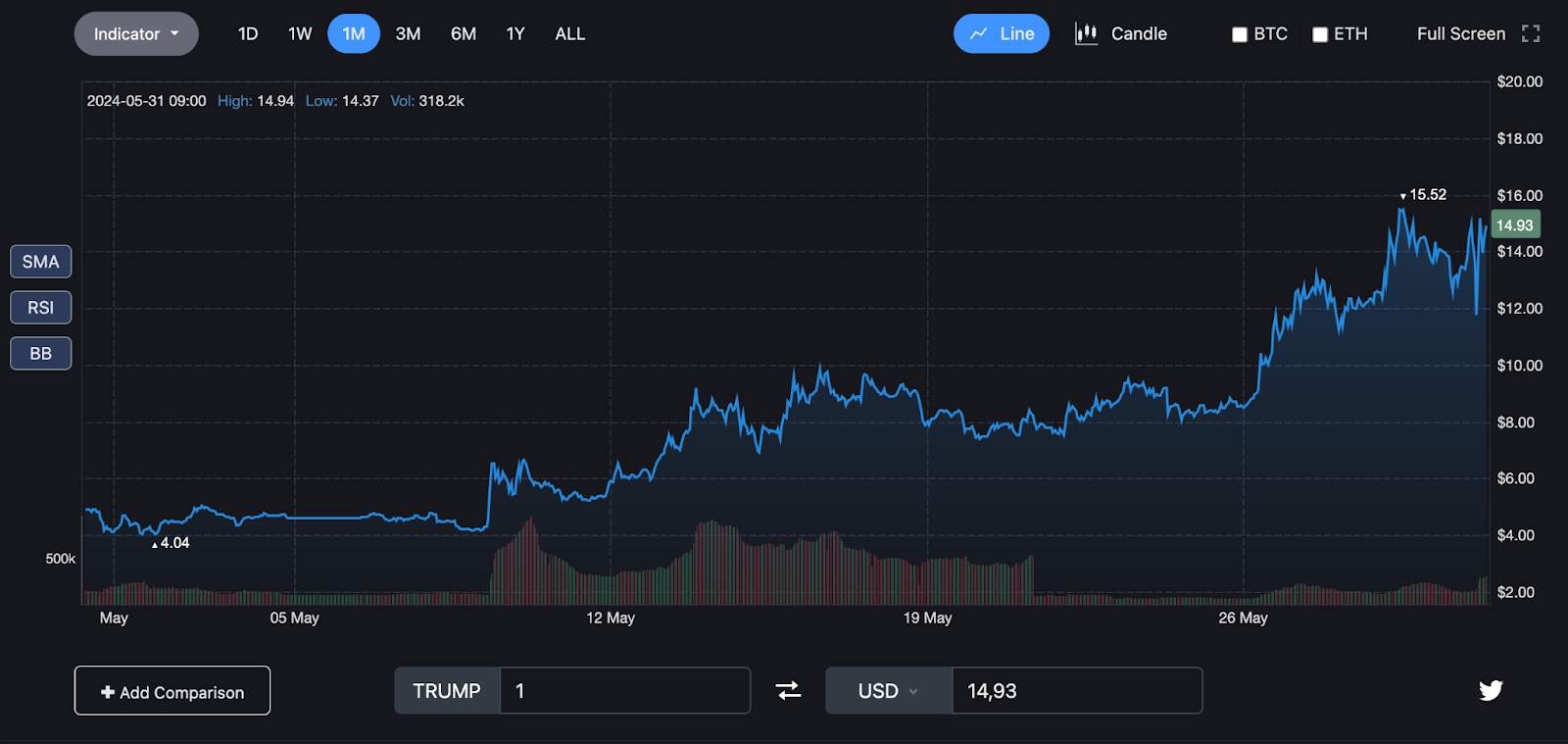 The TRUMP Token Reached $14.93