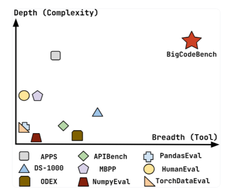 Meet BigCodeBench by BigCode: The New Gold Standard for Evaluating Large Language Models on Real-World Coding Tasks