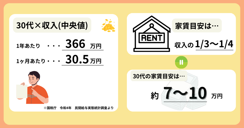 30代社会人×一人暮らしの家賃目安