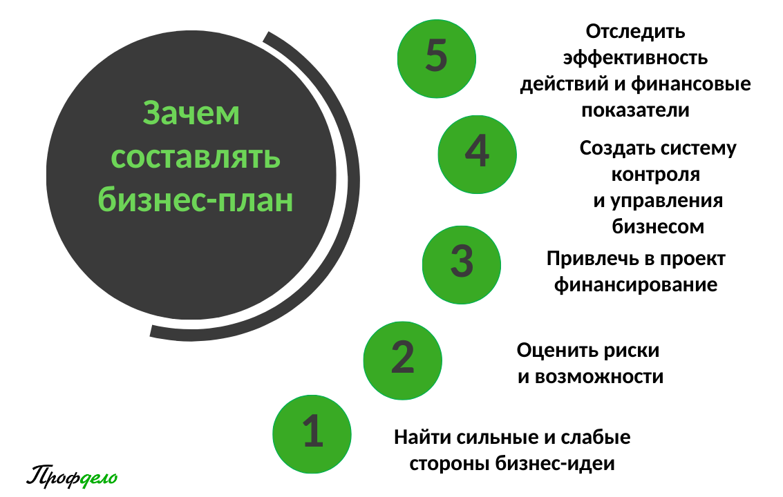 Как написать бизнес-план самостоятельно: пошаговая инструкция