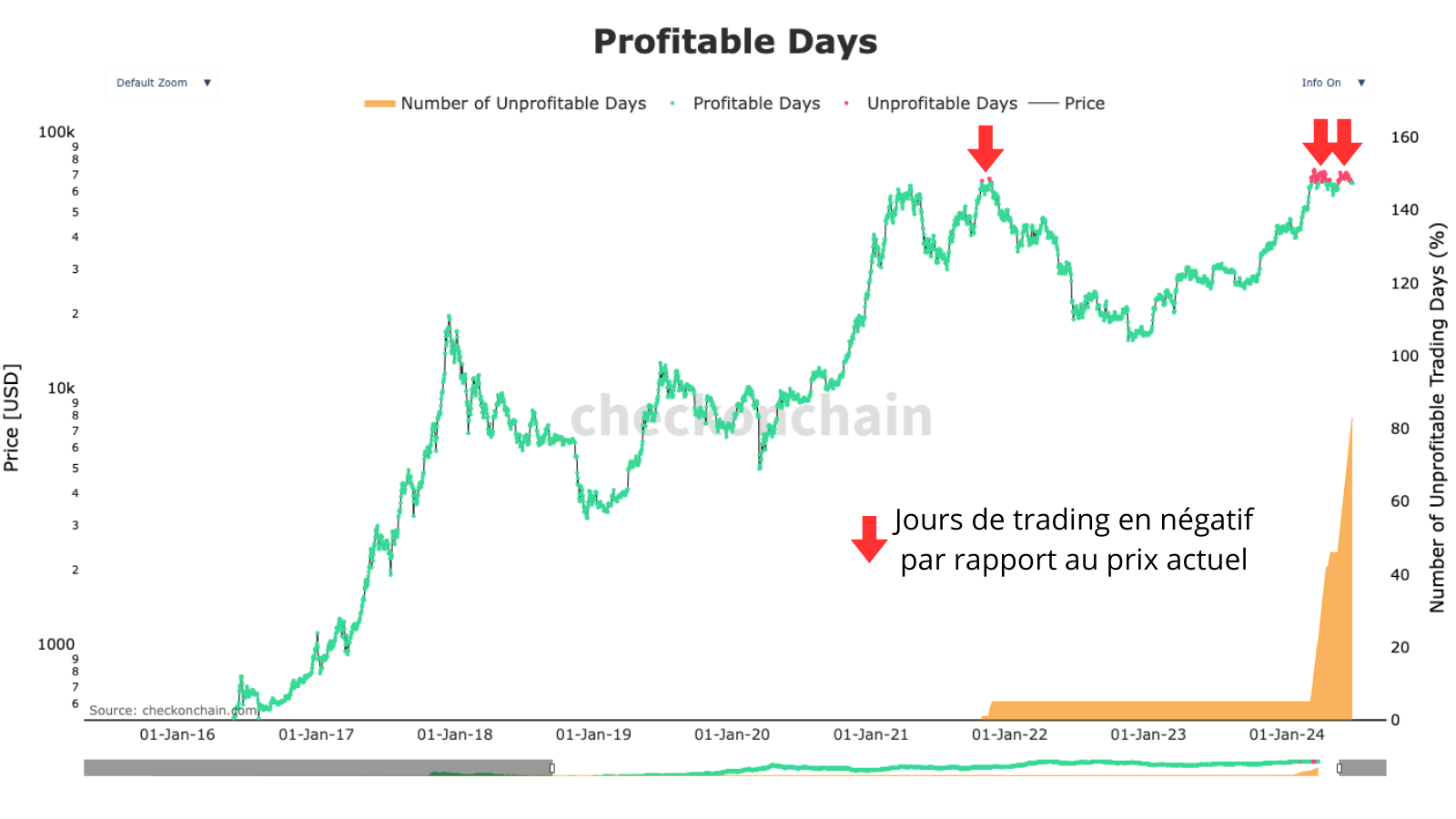 Apercu du nombre de jours où acquérir du BTC n'était pas profitable : Seulement 83 jours de trading.