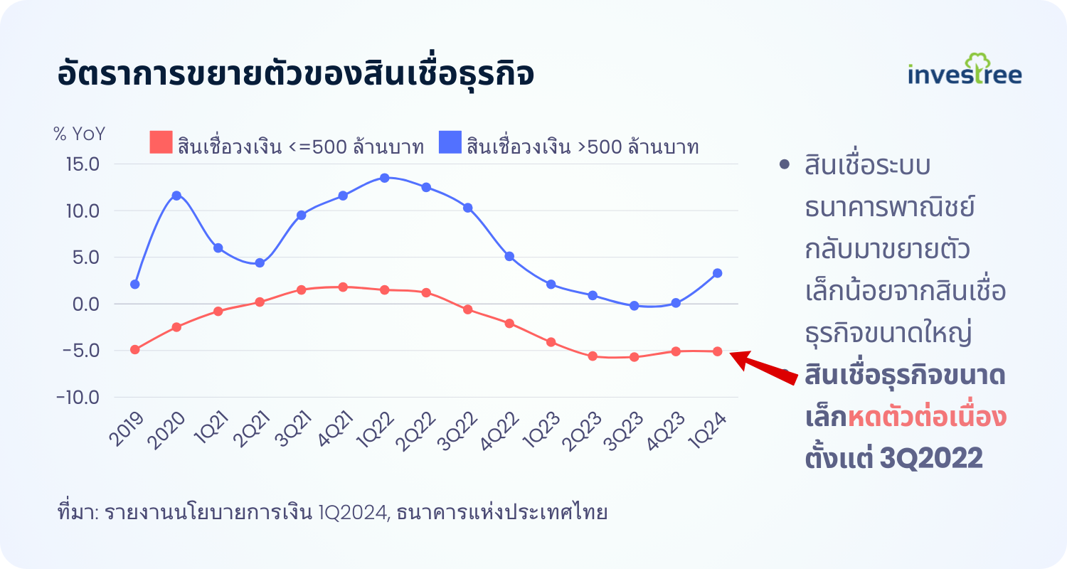 รายงานนโยบายการเงินของธนาคารแห่งประเทศไทย - สถานการณ์สินเชื่อ SME ประเทศไทย 