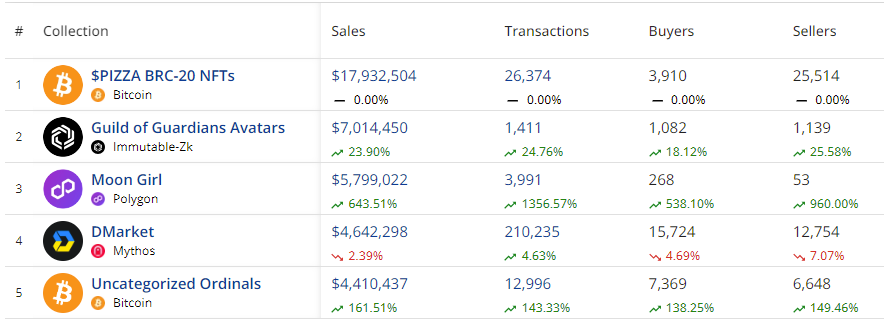 Η αγορά NFT εκτινάσσεται 17% στα 145,3 εκατομμύρια δολάρια: Το Bitcoin προηγείται με 50% άλμα στις πωλήσεις - 2