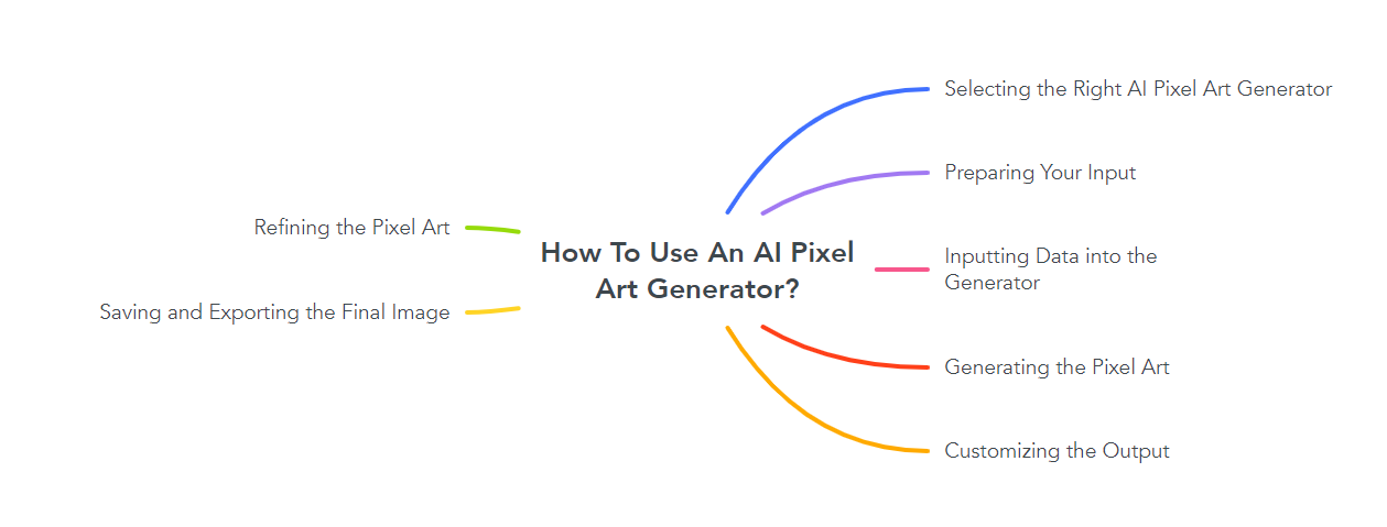 How To Use An AI Pixel Art Generator?