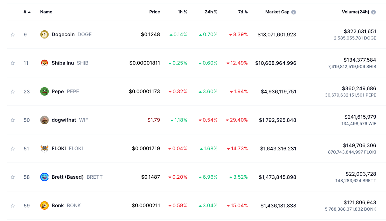 Top Meme Coins 