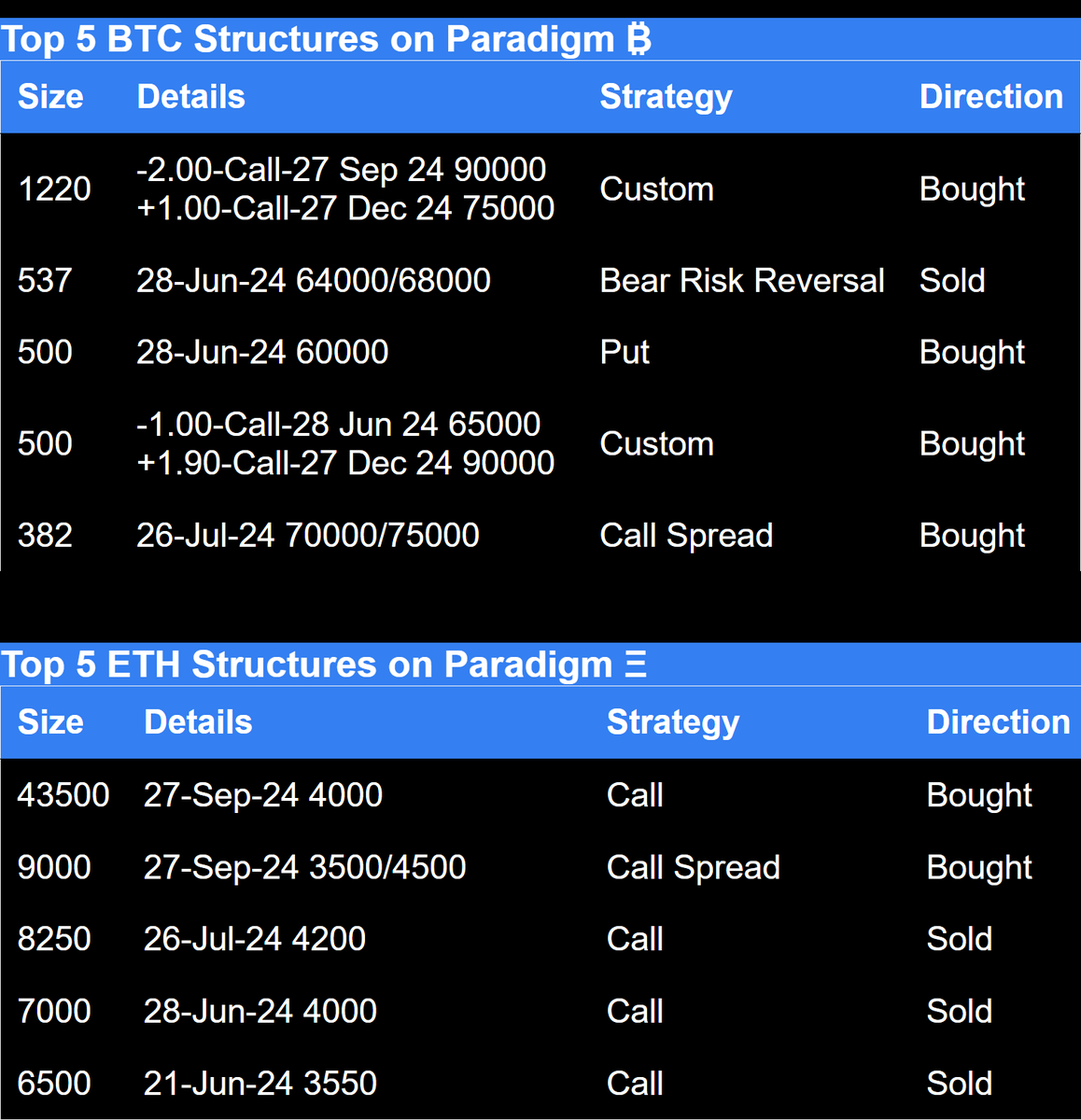 Top 5 BTC structures on paradigm and top 5 ETH structures 