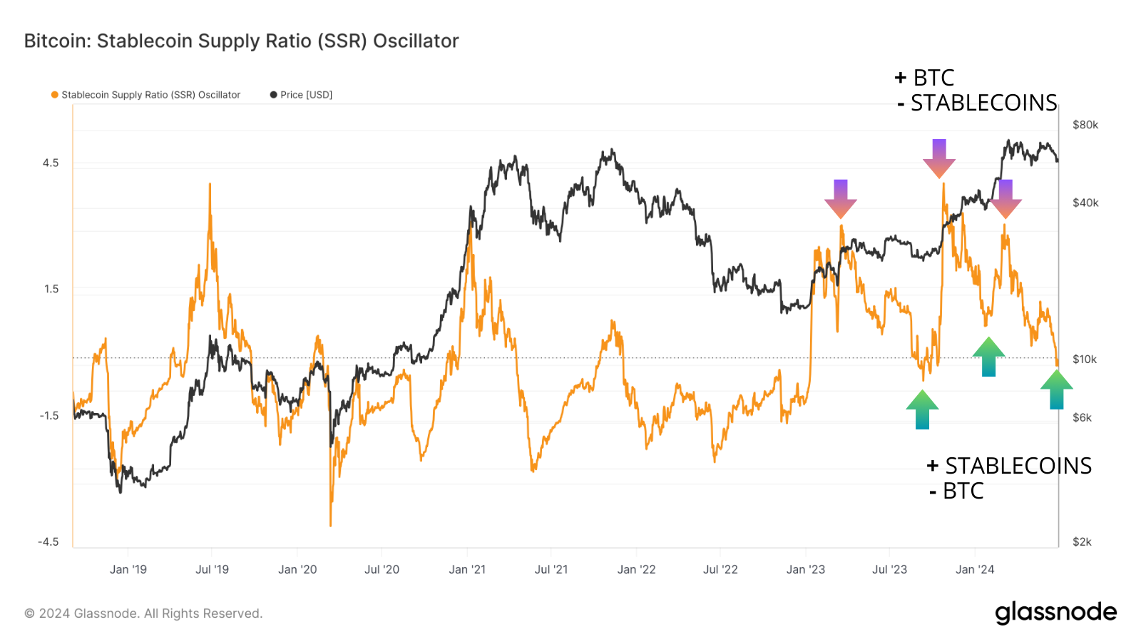 On observe que les investisseurs commencent à accumuler une quantité significative de liquidités suite à la correction actuelle.