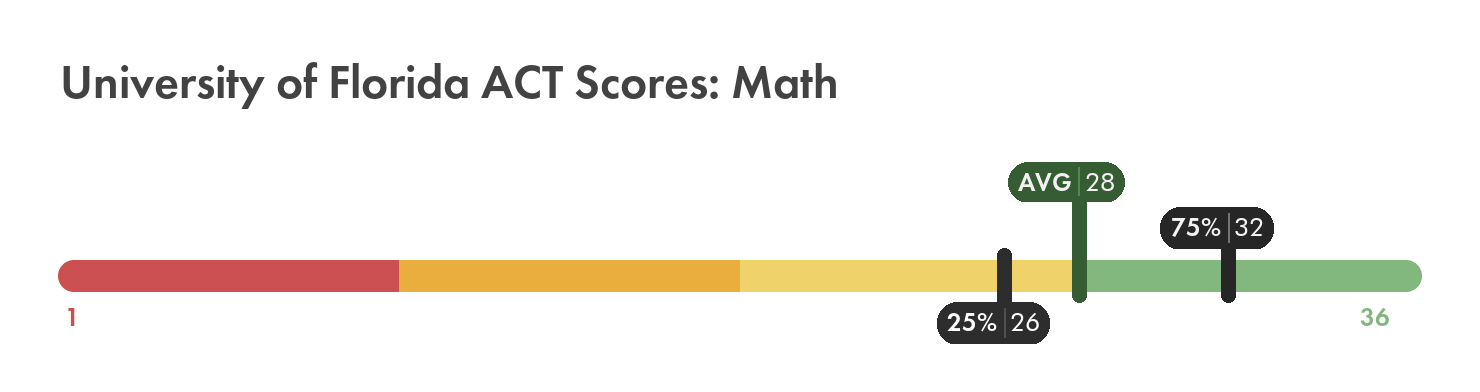 University of Florida ACT math score chart