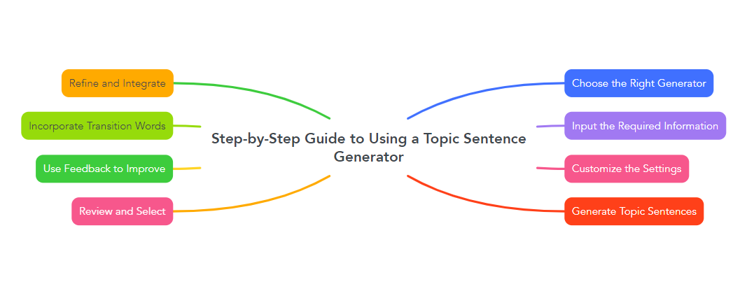 How To Use A Topic Sentence Generator?