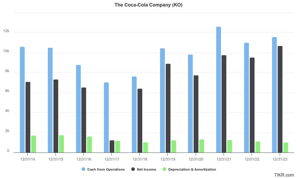 Coca-Cola’s cash from operations, net income, and D&A for the past 10 years