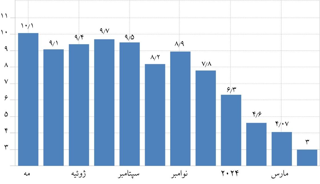 الجزایر غول تورم را با سیاست تثبیت شکست داد