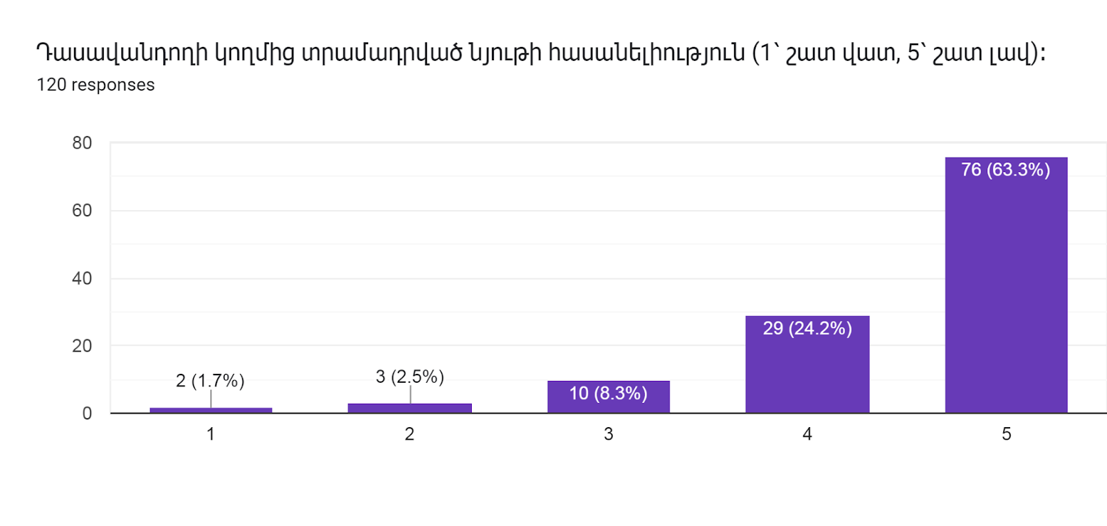 Forms response chart. Question title: Դասավանդողի կողմից տրամադրված նյութի հասանելիություն (1՝ շատ վատ, 5՝ շատ լավ)։   
. Number of responses: 120 responses.