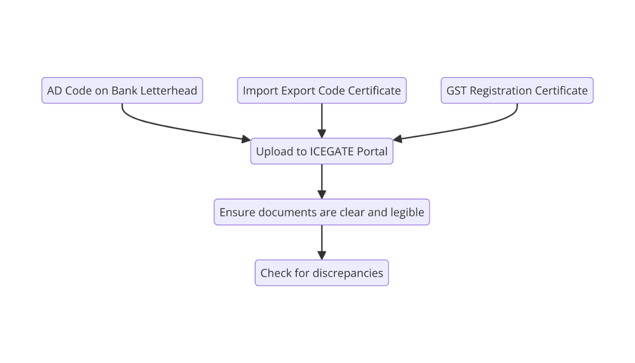 Documents Required for Registration on ICEGATE