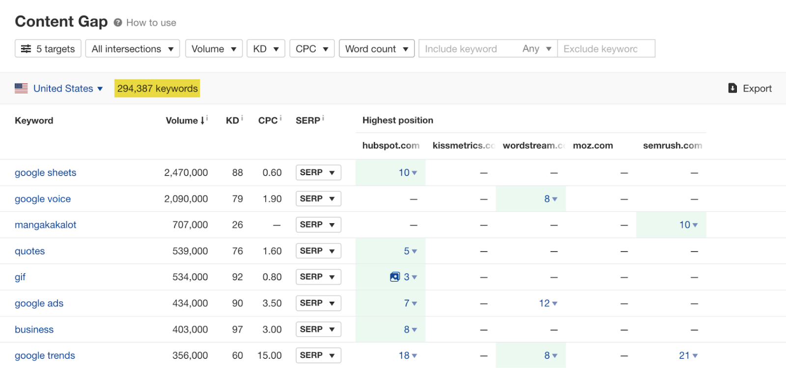 Ahrefs: Content Gap Explorer