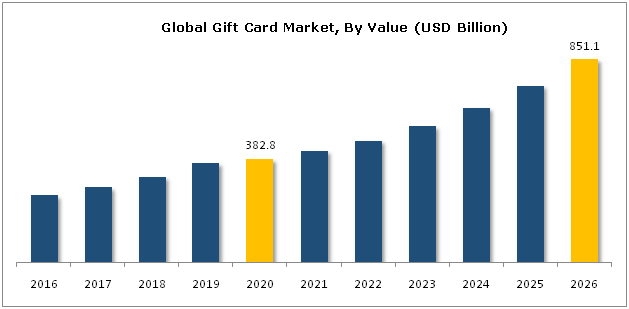 global gift card market
