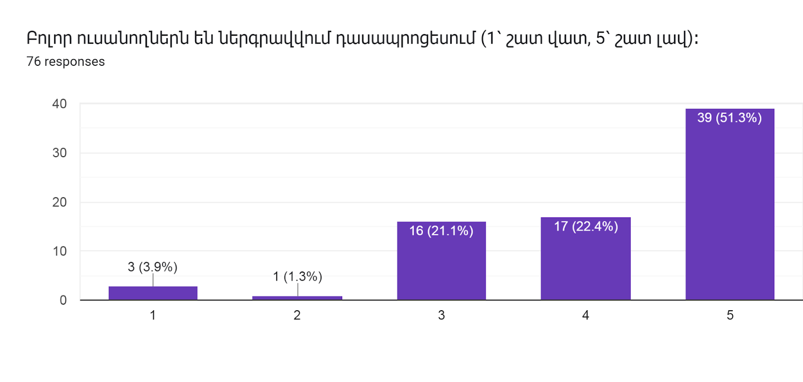 Forms response chart. Question title: Բոլոր ուսանողներն են ներգրավվում դասապրոցեսում (1՝ շատ վատ, 5՝ շատ լավ)։        
. Number of responses: 76 responses.