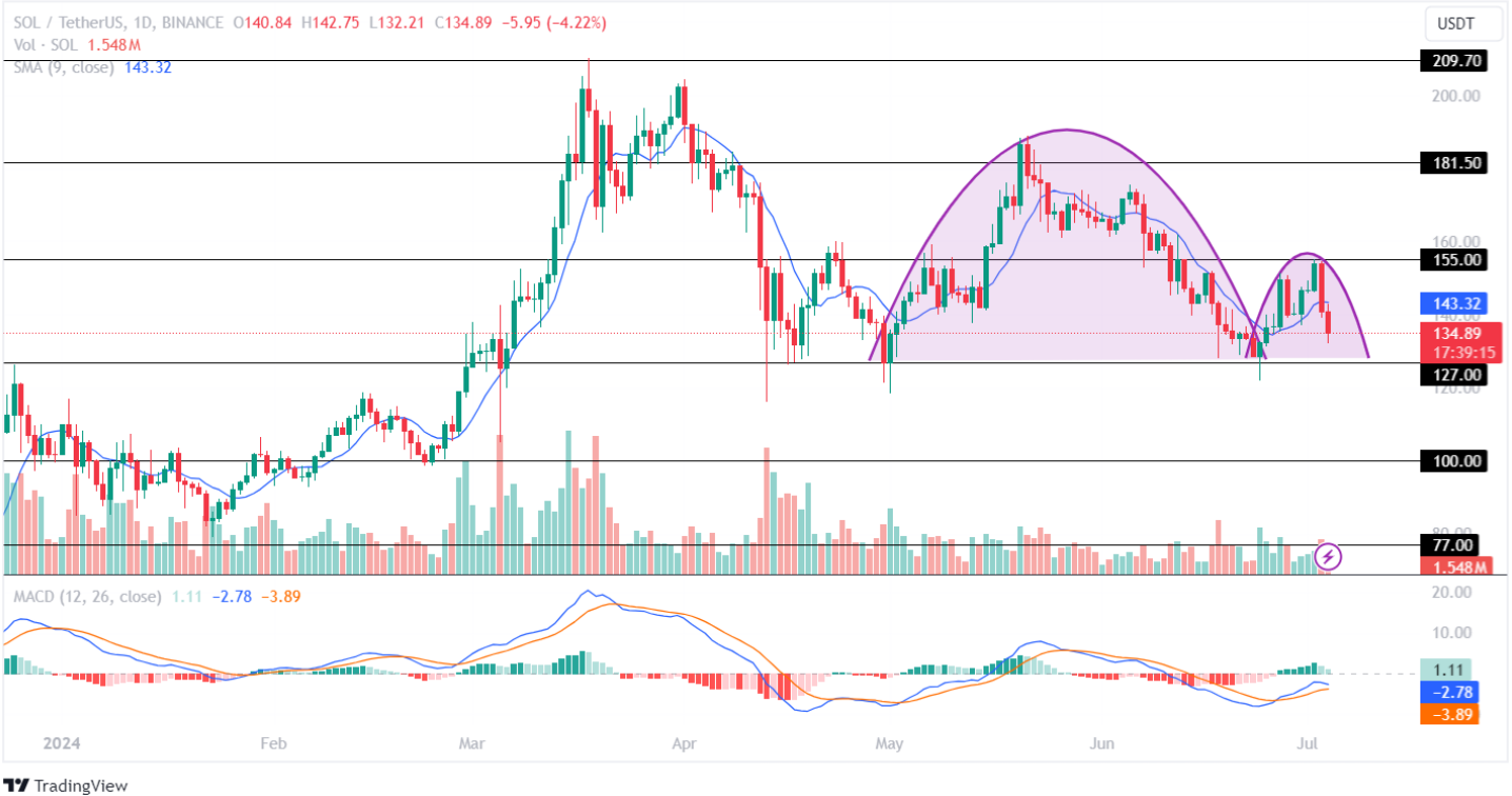 Solana Price Analysis