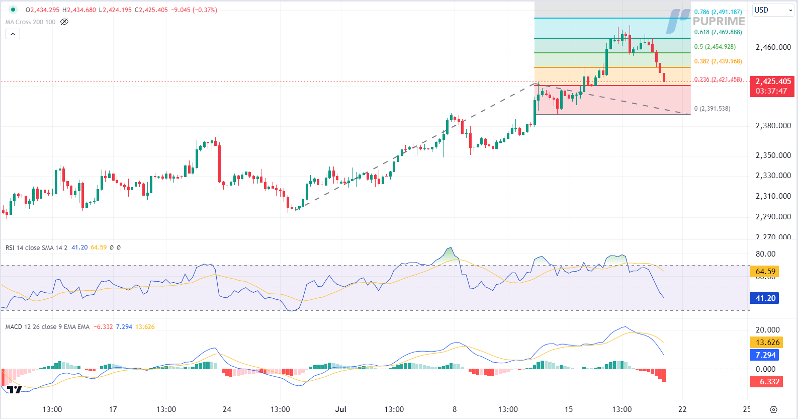 XAU/USD gold price chart prop trading 19 July 2024