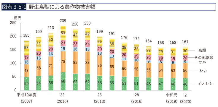 野生鳥獣によるの王作物被害額