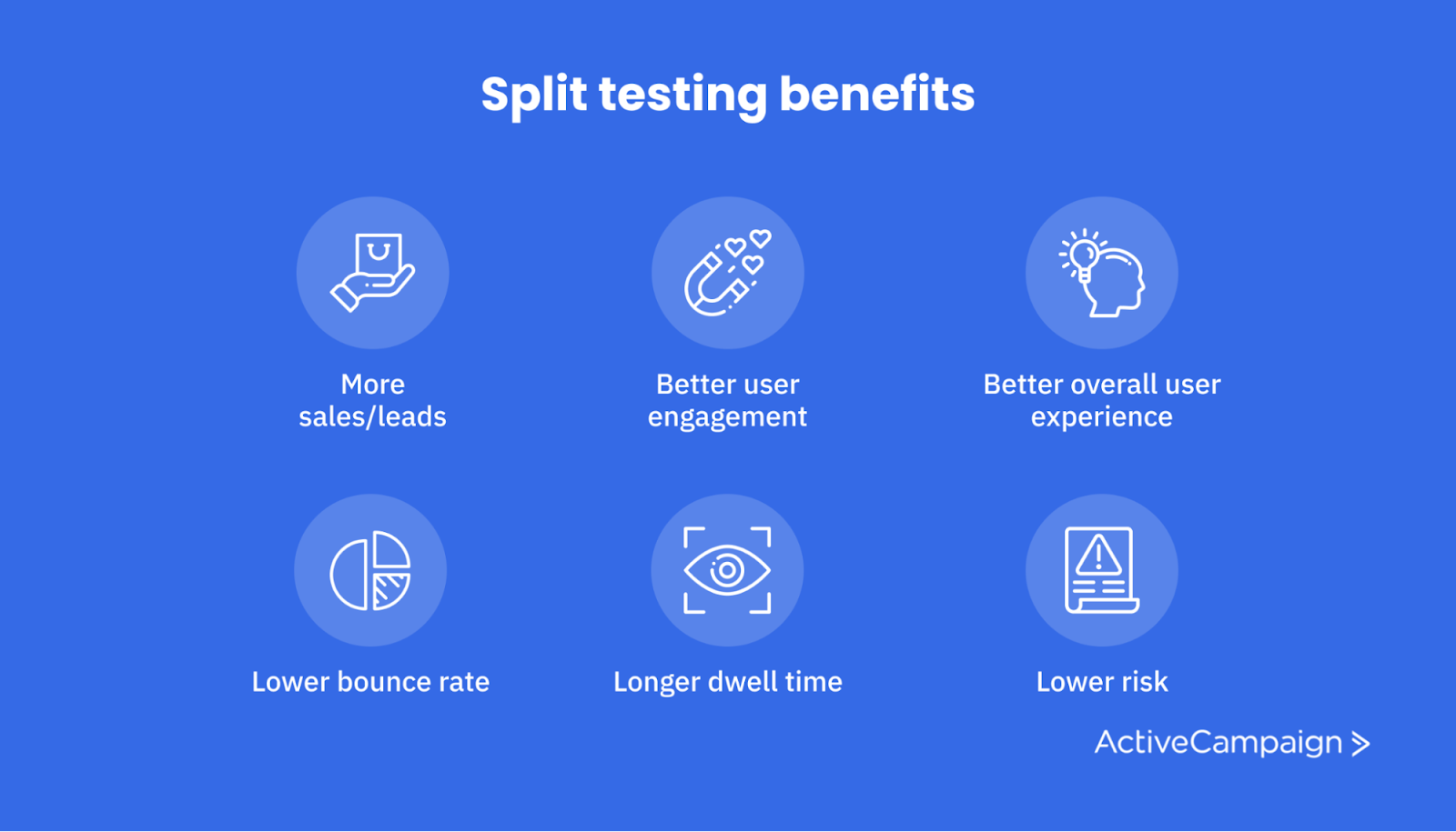 Split testing benefits: More sales/leads, better user engagement, better overall user experience, lower bounce rate, longer dwell time, and lower risk