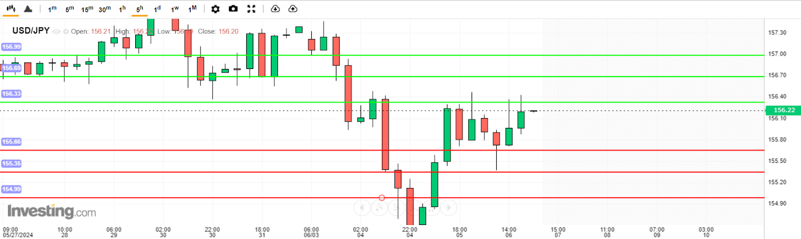 USD/JPY Analysis today