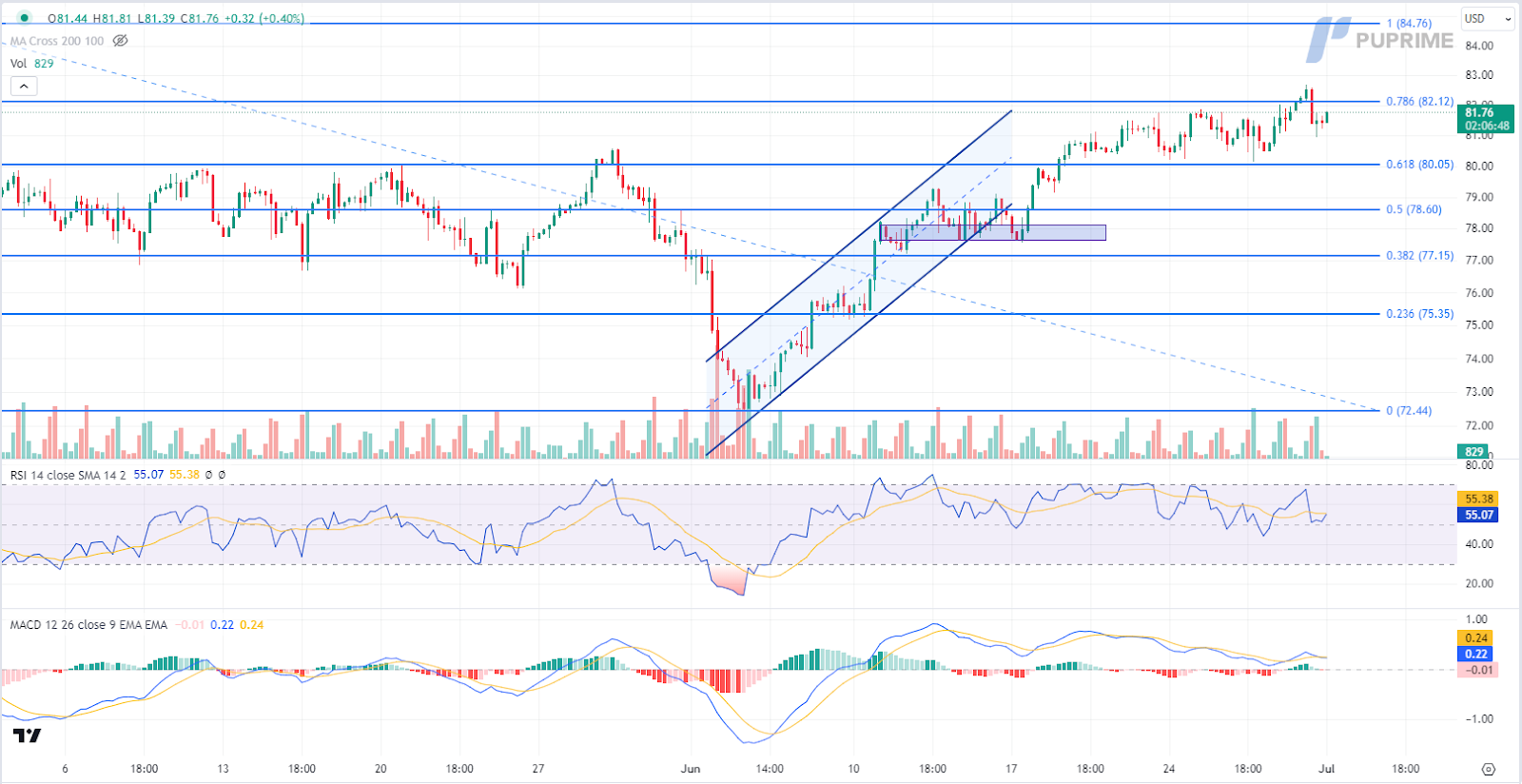 crude oil price chart 1 July 2024 prop trading 