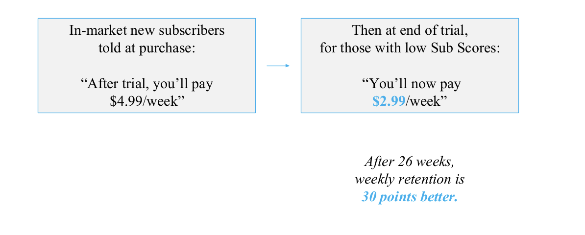 Pricing for subscribers at Hearst US