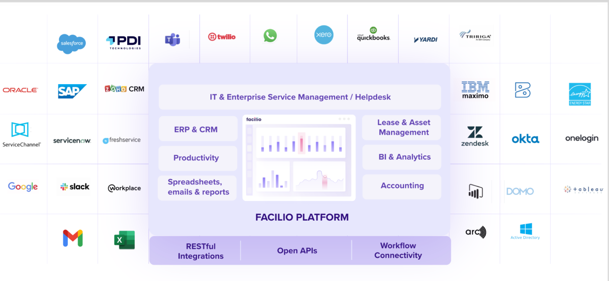 Facilio’s connected CMMS platform approach shows how its API allows it to easily integrate with multiple systems simultaneously