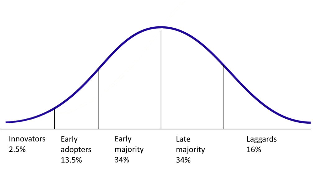 Image of the bell-shaped adoption curve popularized by Everett Rogers. Early adopters are on the left edge of the curve, at 13.5% of the population.