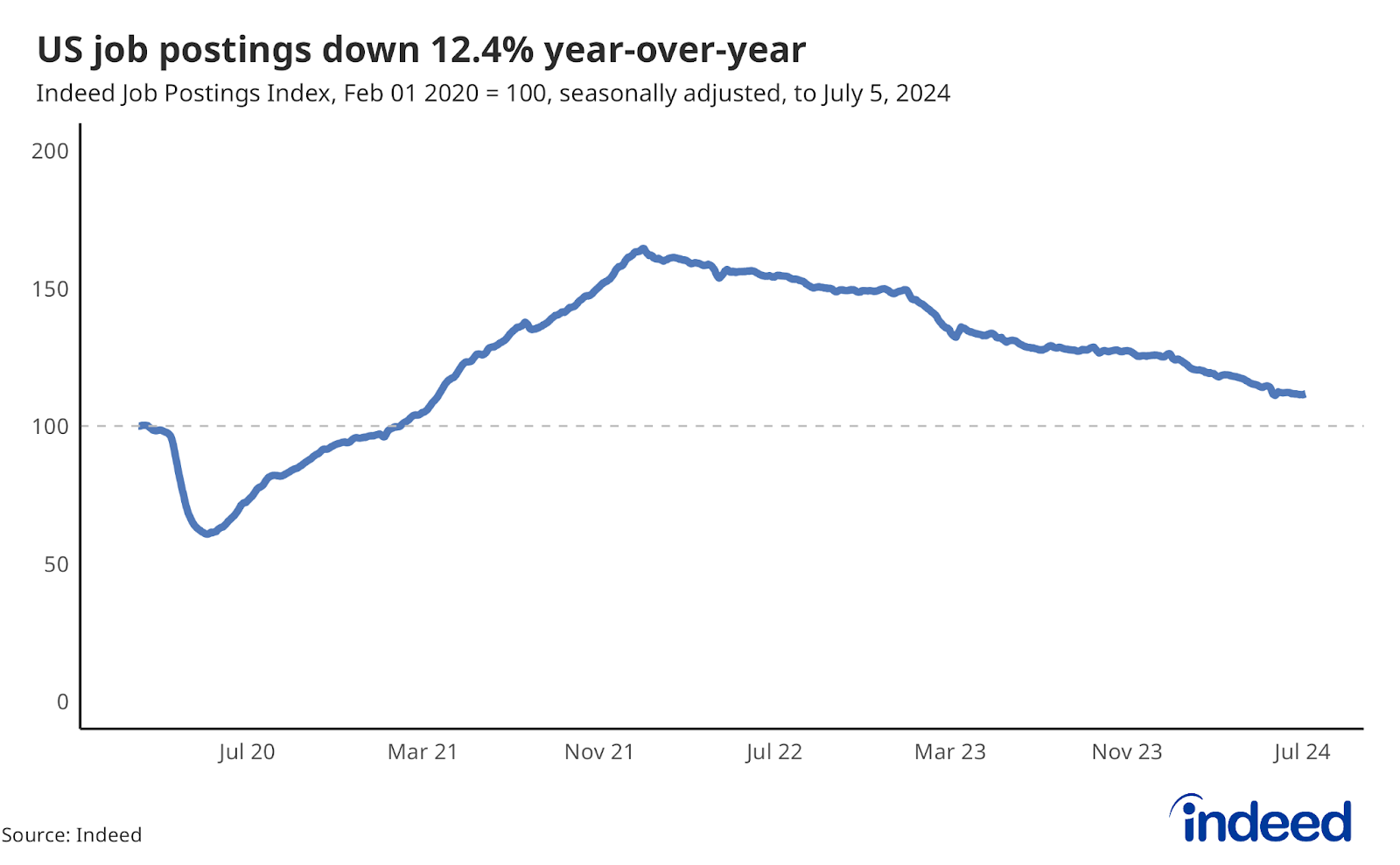 Line graph titled “US job postings down 12.4% year-over-year” showing the change in Indeed job postings since their pre-pandemic baseline, through July 5th, 2024. US job postings have fallen 12.4% over the past year.