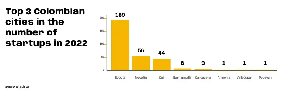 top colombian cities with startups