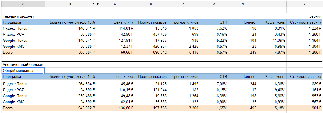 Пример медиаплана для контекстной рекламы