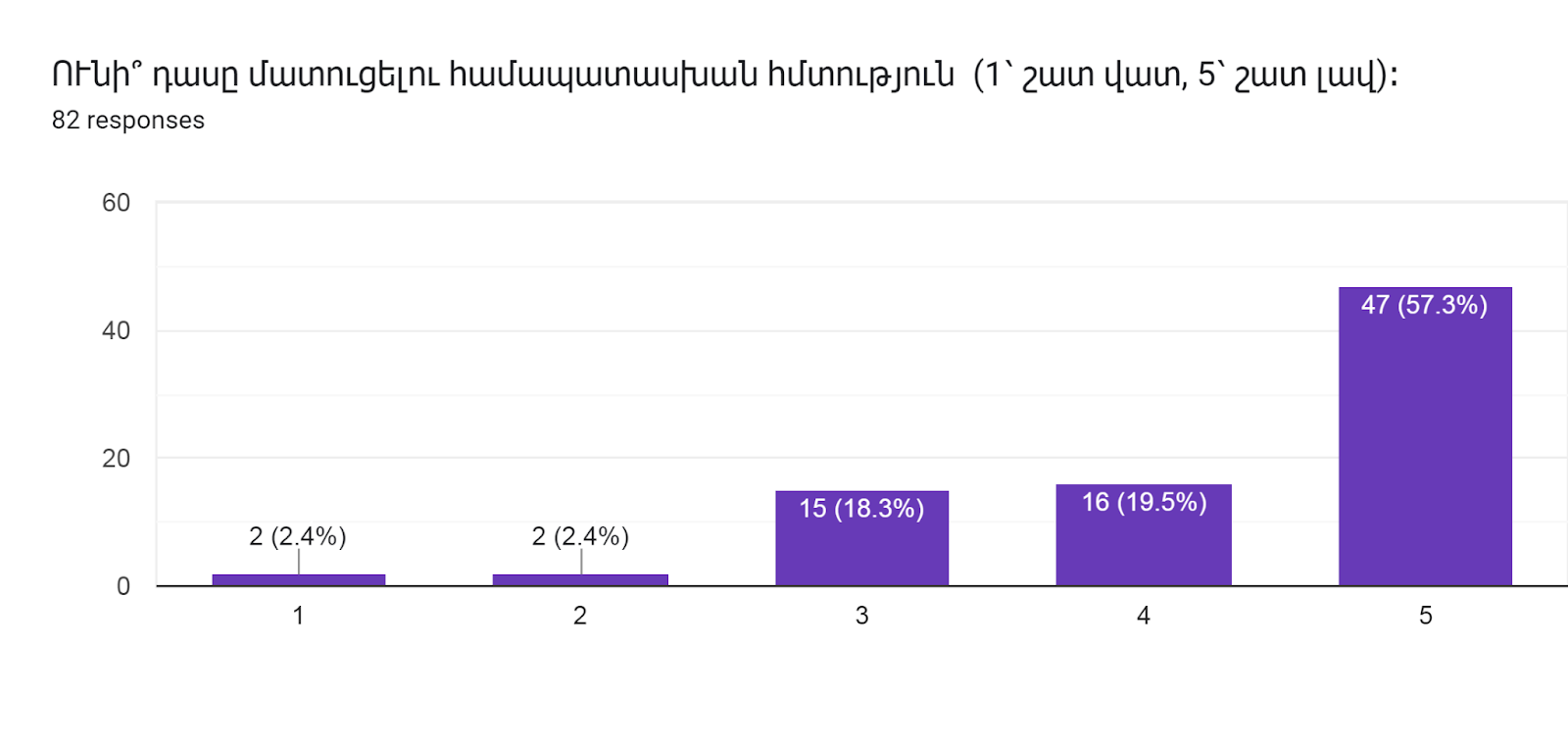 Forms response chart. Question title: ՈՒնի՞ դասը մատուցելու համապատասխան հմտություն  (1՝ շատ վատ, 5՝ շատ լավ)։      
. Number of responses: 82 responses.