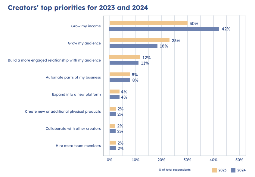 [REPORT] From 9-To-5 to Full-Time Creators: How 6% Made The Leap Last Year