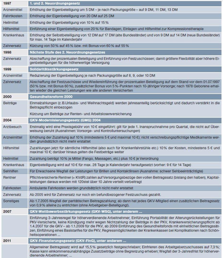 Umfangreicher Auszug Kürzung der GKV Teil 2