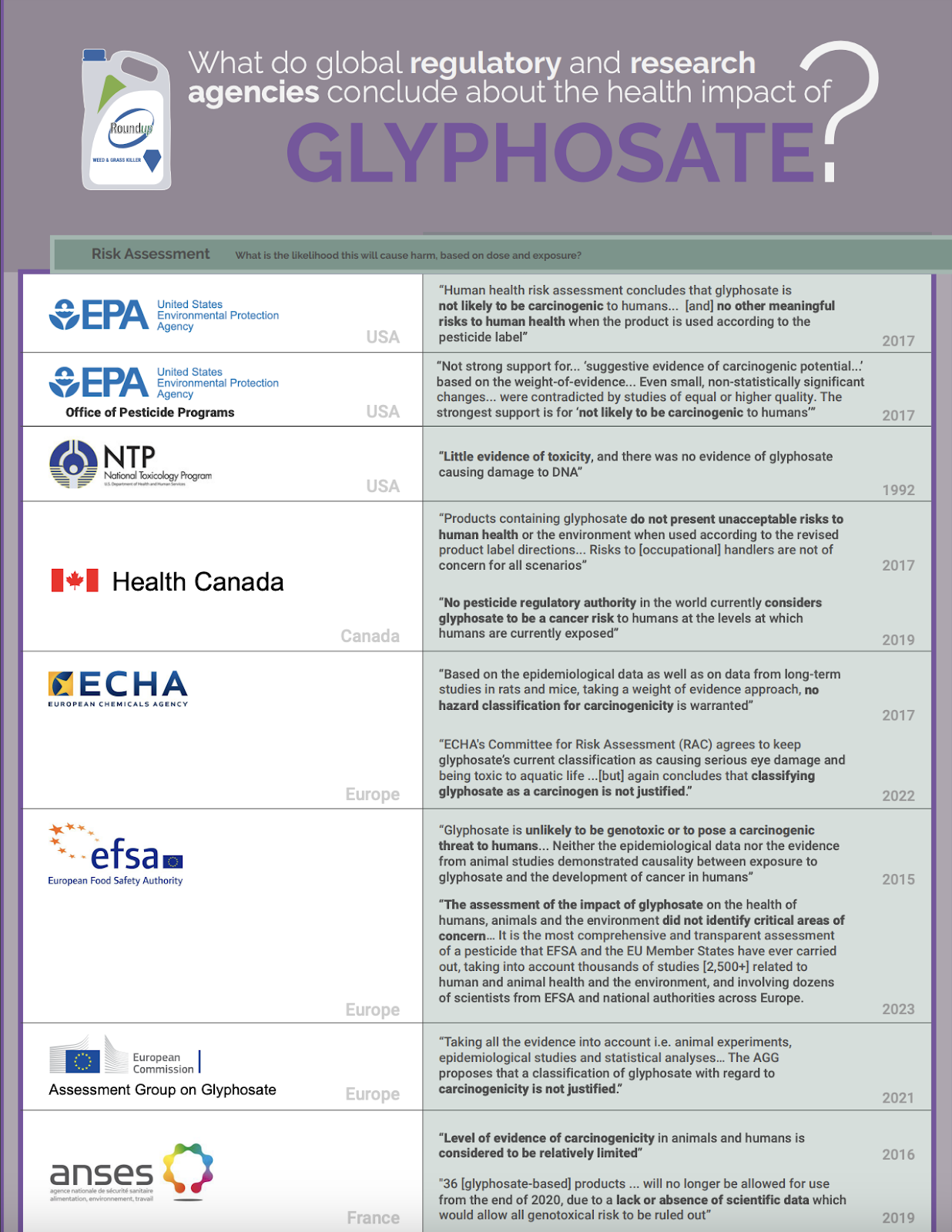 chart displaying conclusions about glyphosate from global regulatory and research agencies