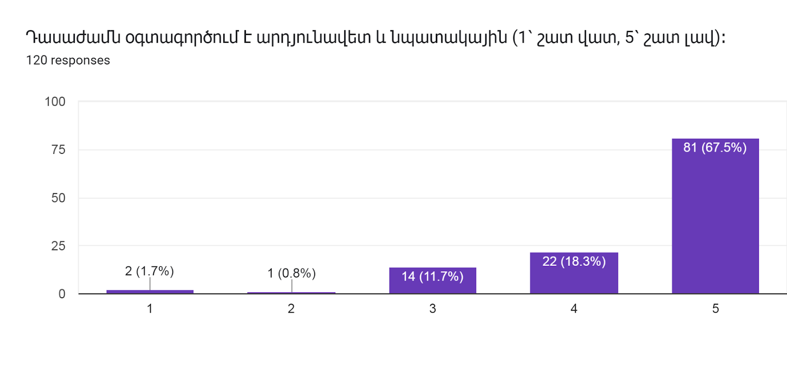 Forms response chart. Question title: Դասաժամն օգտագործում է արդյունավետ և նպատակային (1՝ շատ վատ, 5՝ շատ լավ)։      
. Number of responses: 120 responses.