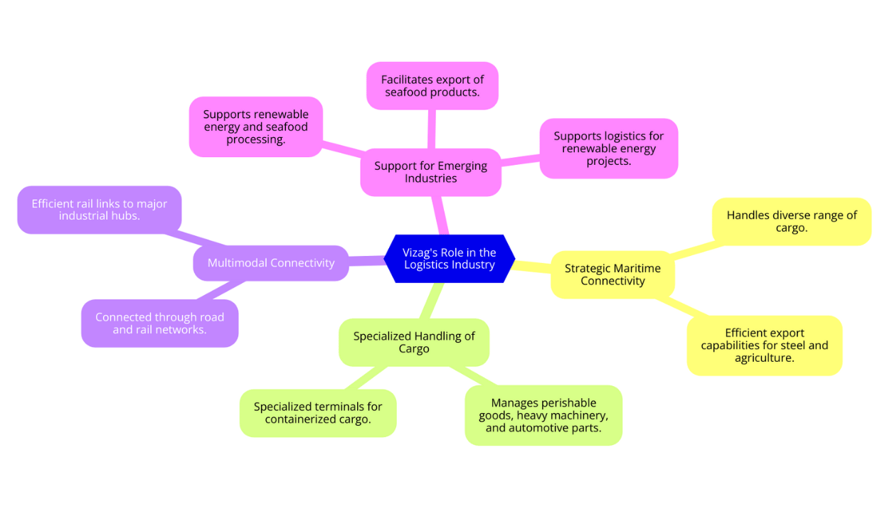 Vizag's Role as a Logistics Hub